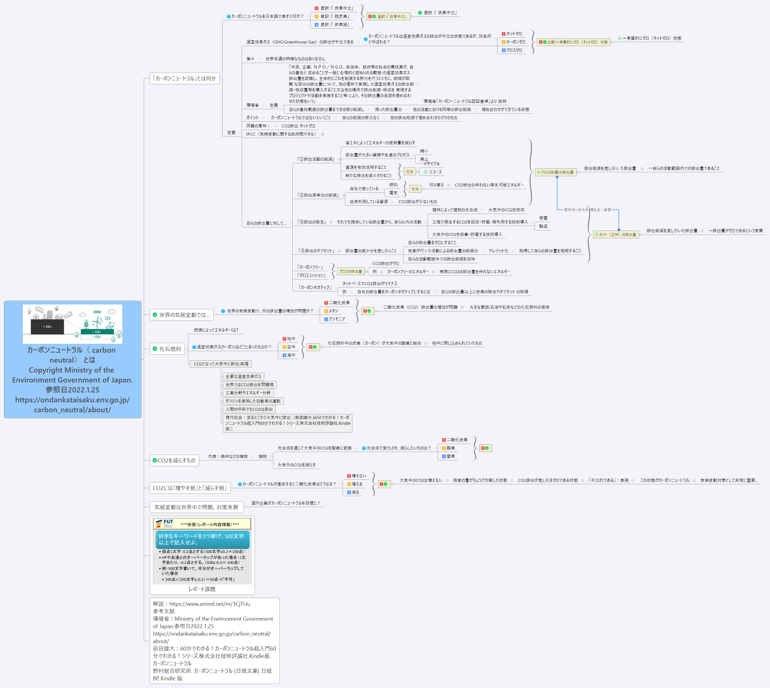 カーボンニュートラル（ carbon neutral） とは Copyright Ministry of the Environment Government of Japan.参照日2022.1.25 https://ondankataisaku.env.go.jp/carbon_neutral/about/