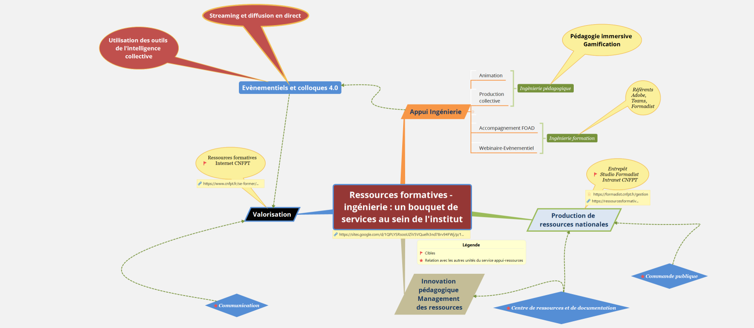 Ressources formatives - ingénierie : un bouquet de services au sein de l'institut