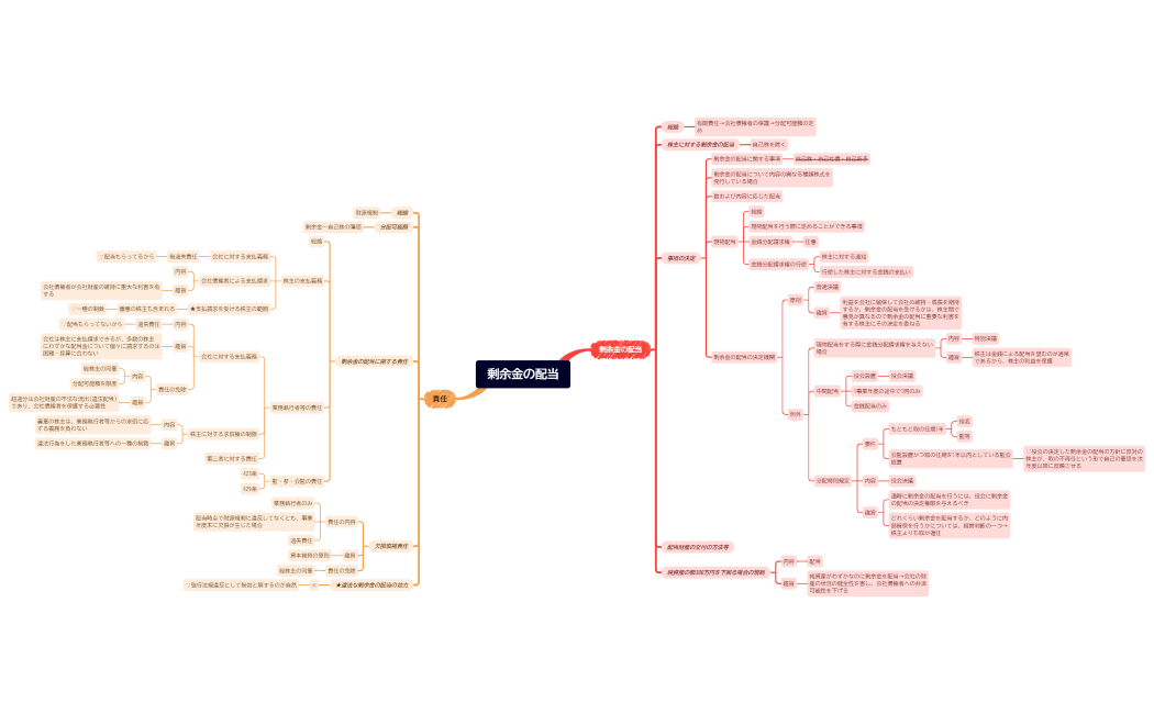 株式会社の計算等