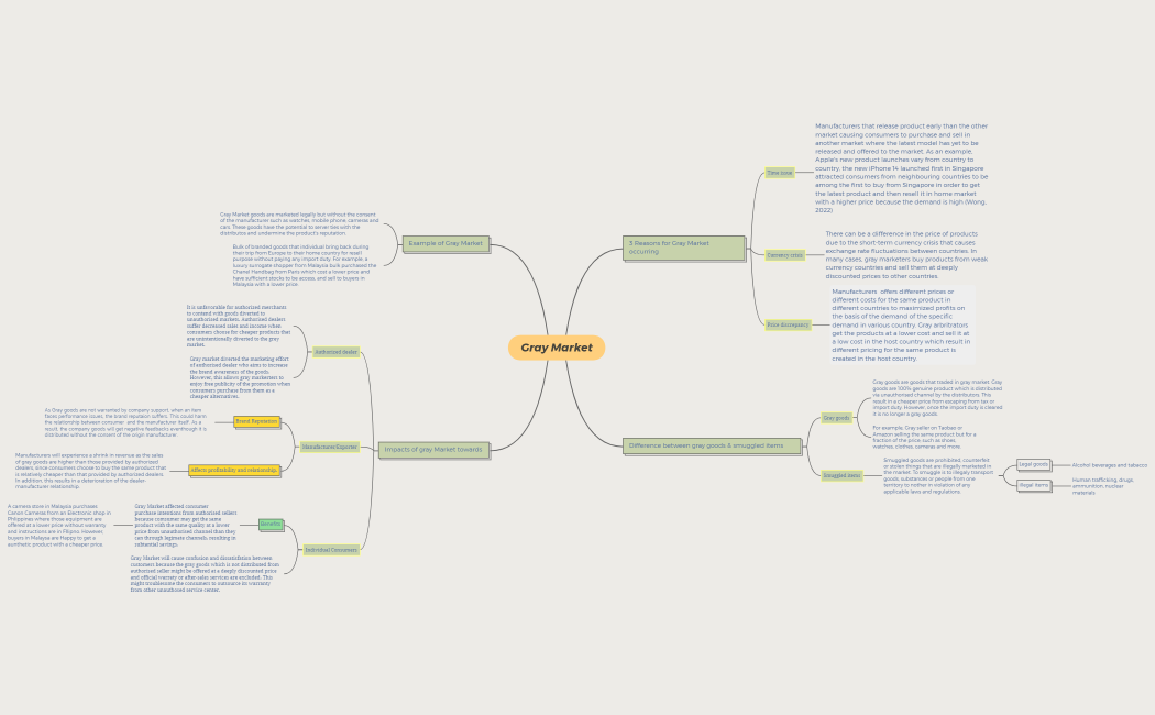 Gray Market mind map nqm