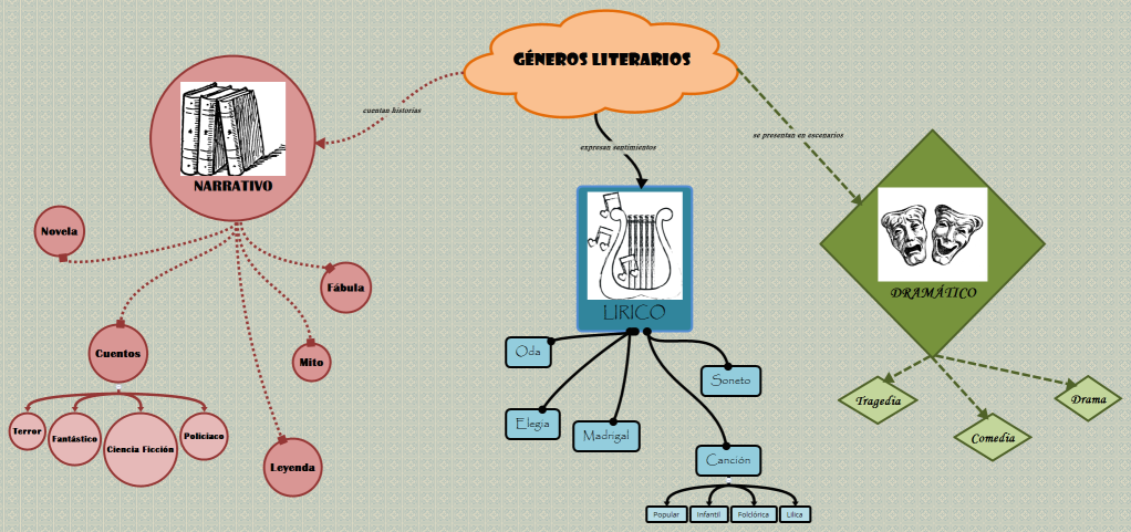 Géneros Literarios