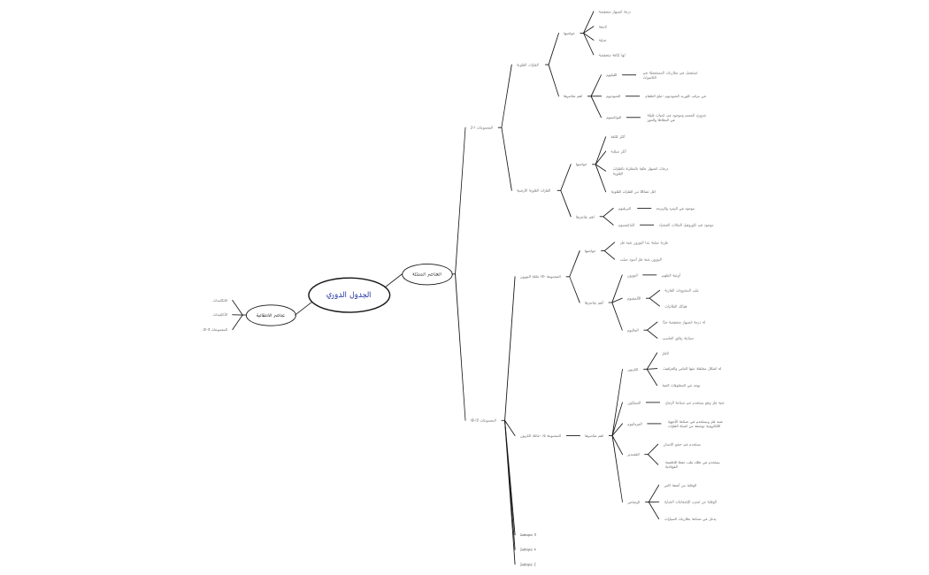 الجدول الدوري