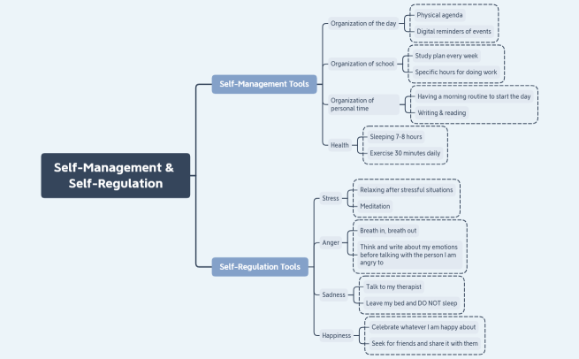 Self-Management & Self-Regulation