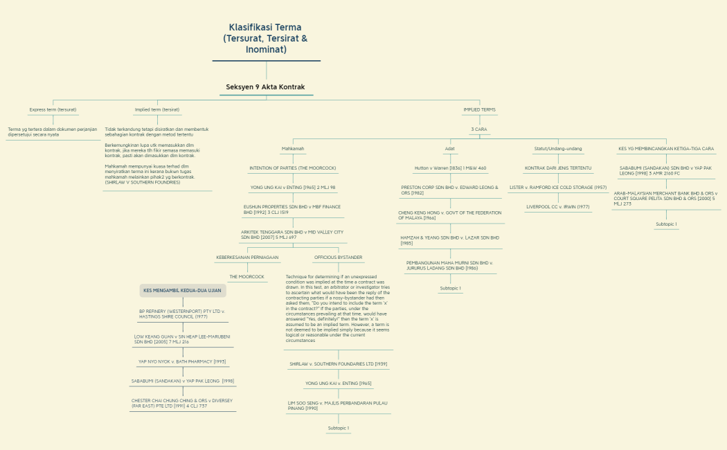Klasifikasi Terma (Tersurat, Tersirat & Inominat)