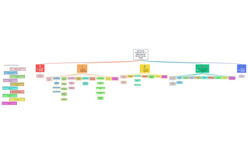 GRUPOS DE PROCESOS DE LA DIRECCIÓN DE PROYECTOS DEL PMBOK