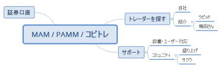 MAM / PAMM / コピトレ