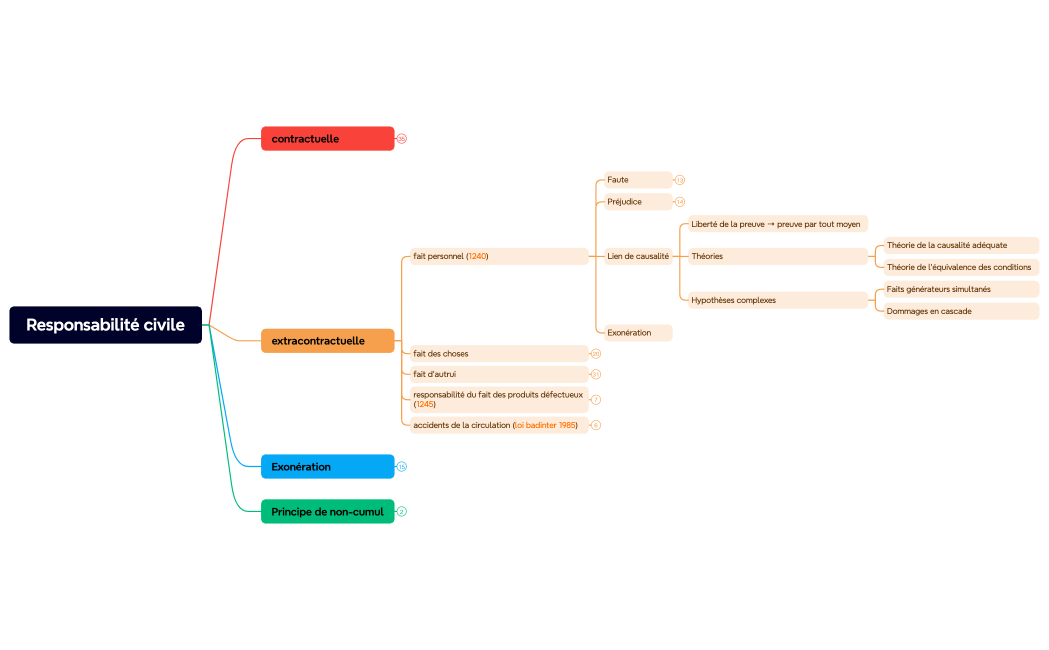 Responsabilité civile