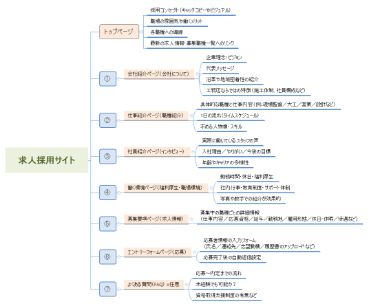 採用情報サイト（基本的な骨組み）マインドマップ
