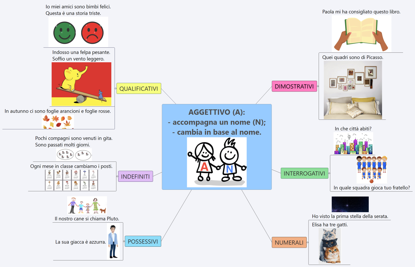 AGGETTIVO (A): - accompagna un nome (N); - cambia in base al nome.