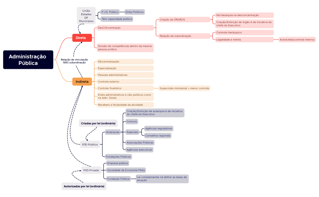 Administração Pública