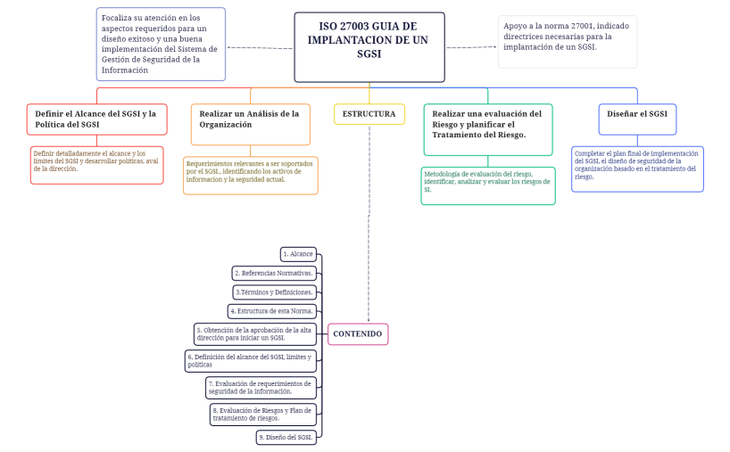 ISO 27003 GUIA DE IMPLANTACION DE UN SGSI 