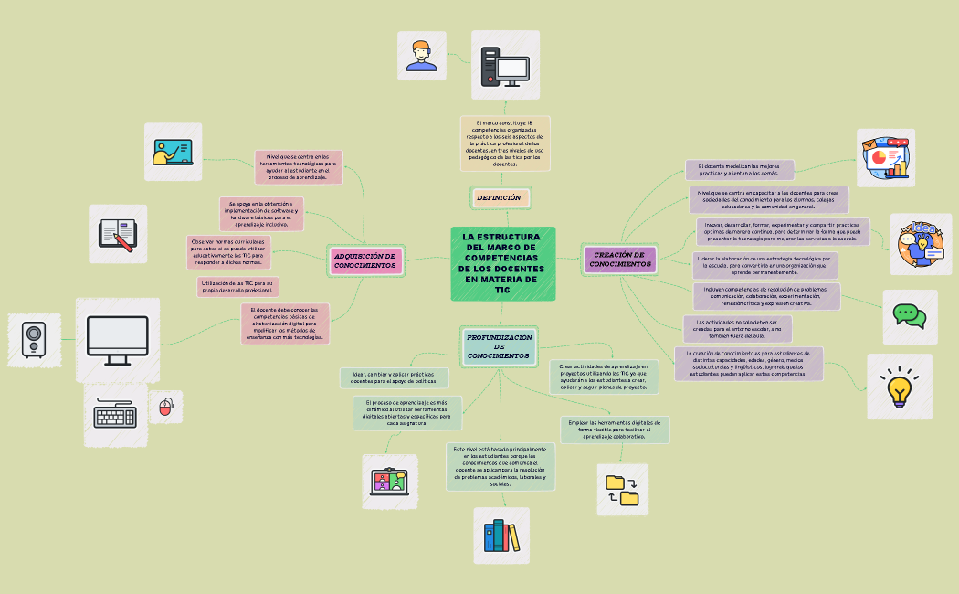 La estructura del marco de competencias de los docentes en materia de TIC