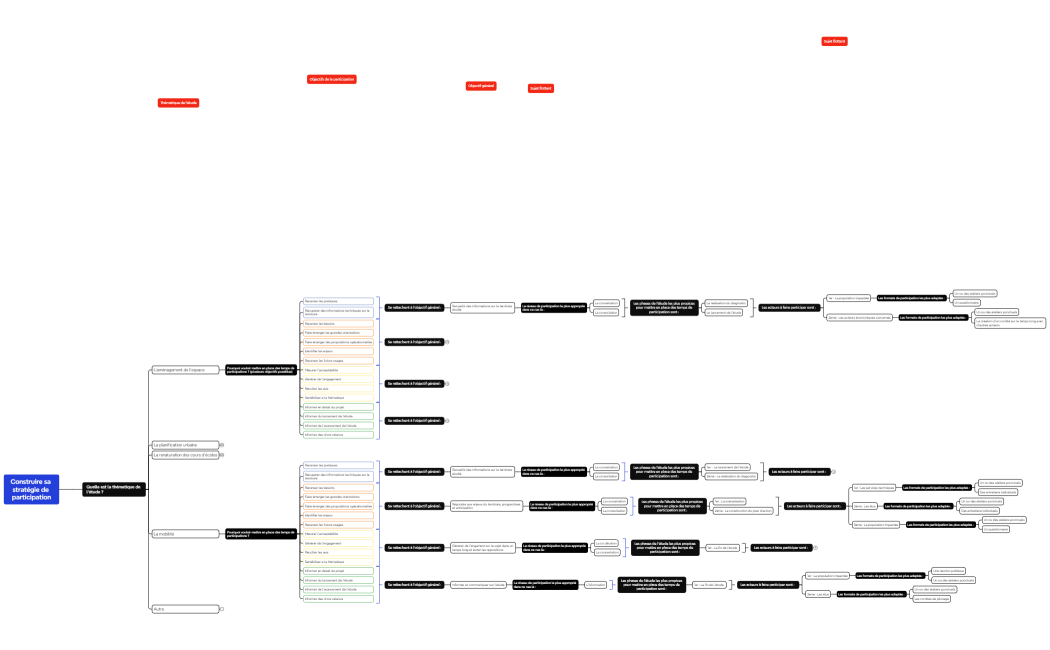 Carte mentale de logique