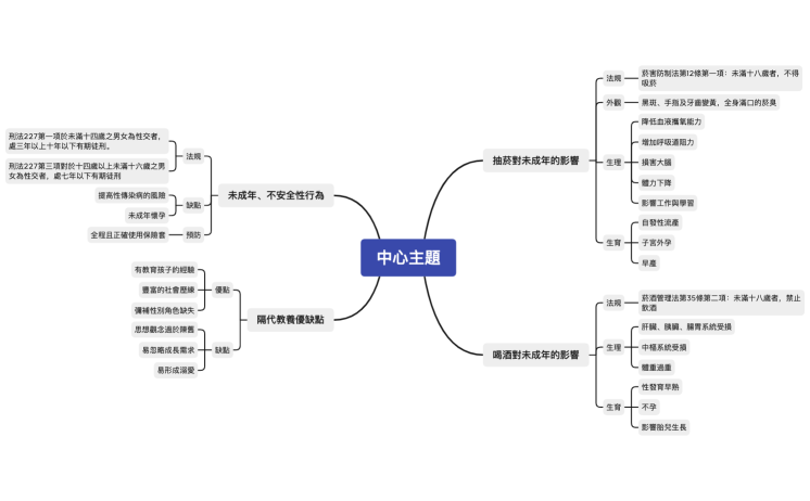 性行為、抽煙、喝酒