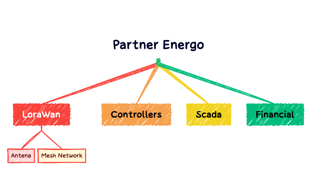 Partner Energo