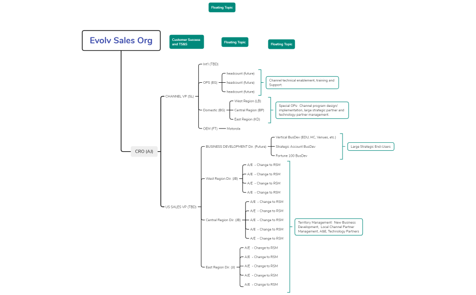 Evolv Sales Org Mindmap