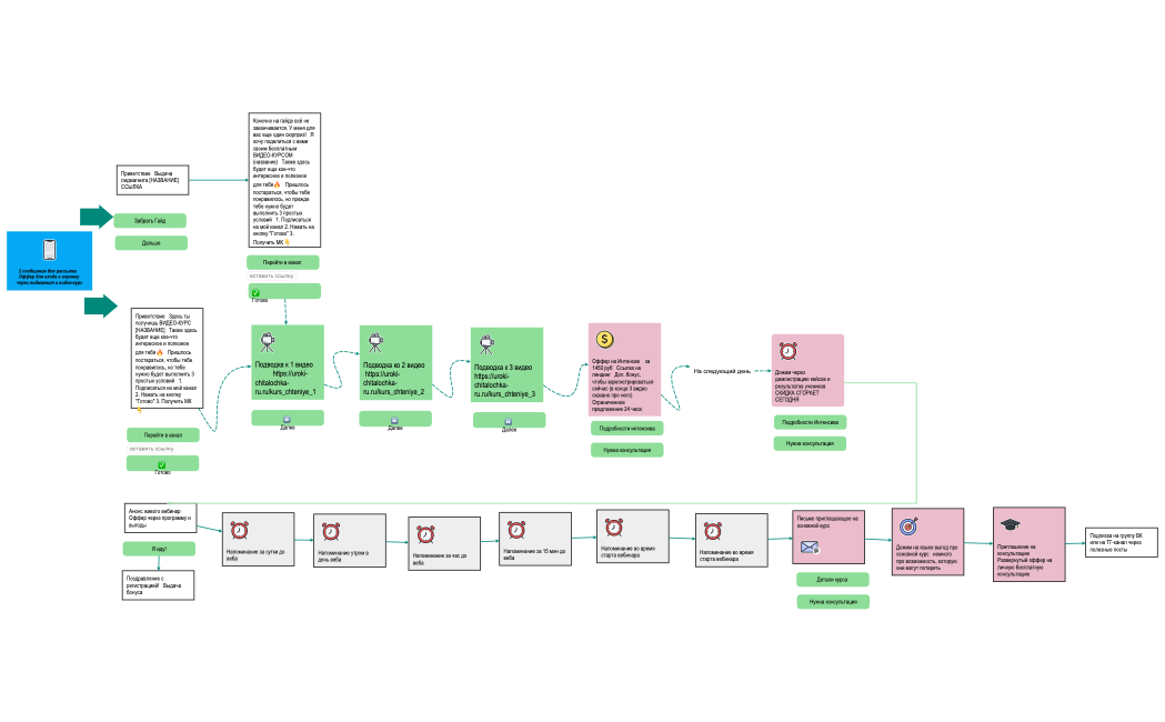 2 сообщения для рассылки   Оффер для входа в воронку через лидмагнит и видео-курс