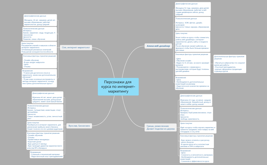 Персонажи для курса по интернет-маркетингу.xmind