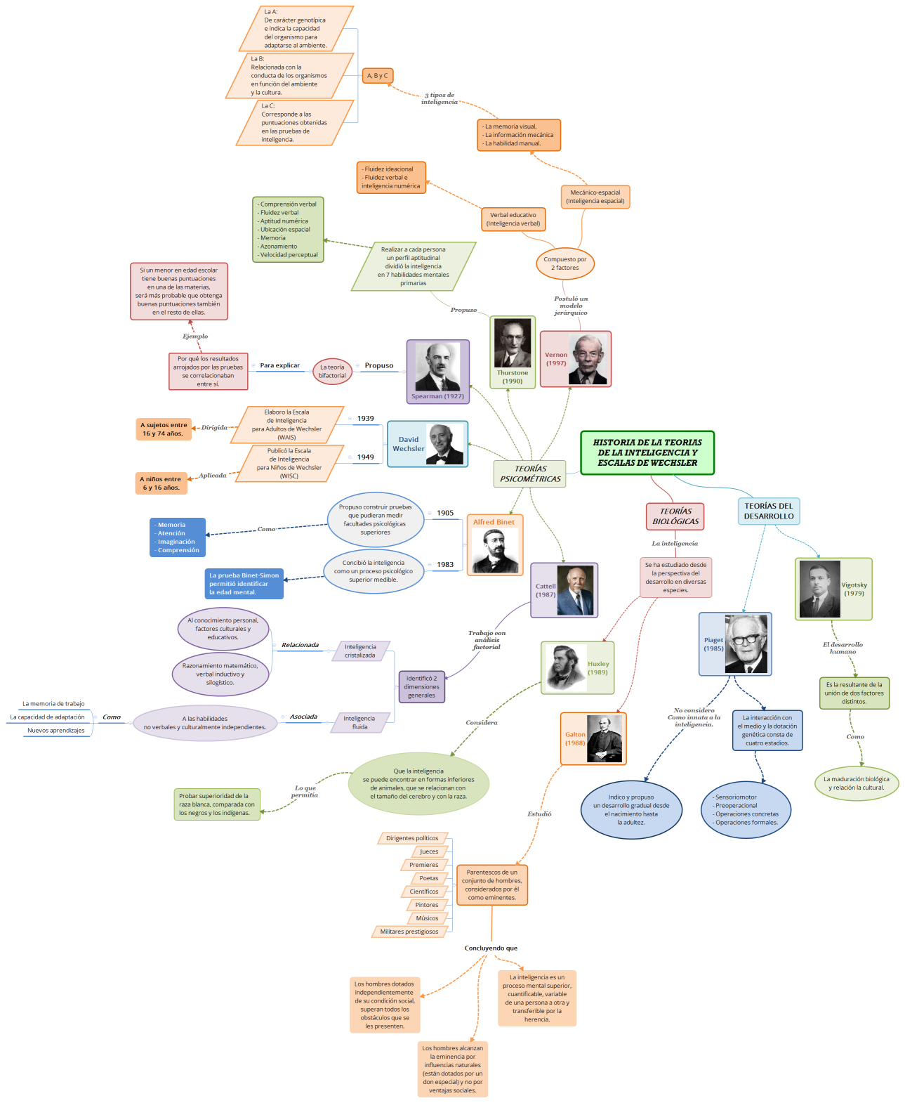 HISTORIA DE LA TEORIAS DE LA INTELIGENCIA Y ESCALAS DE WECHSLER