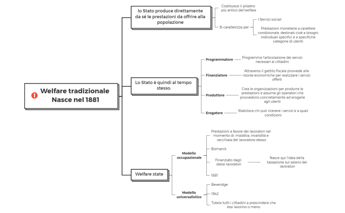 Welfare tradizionale Nasce nel 1881
