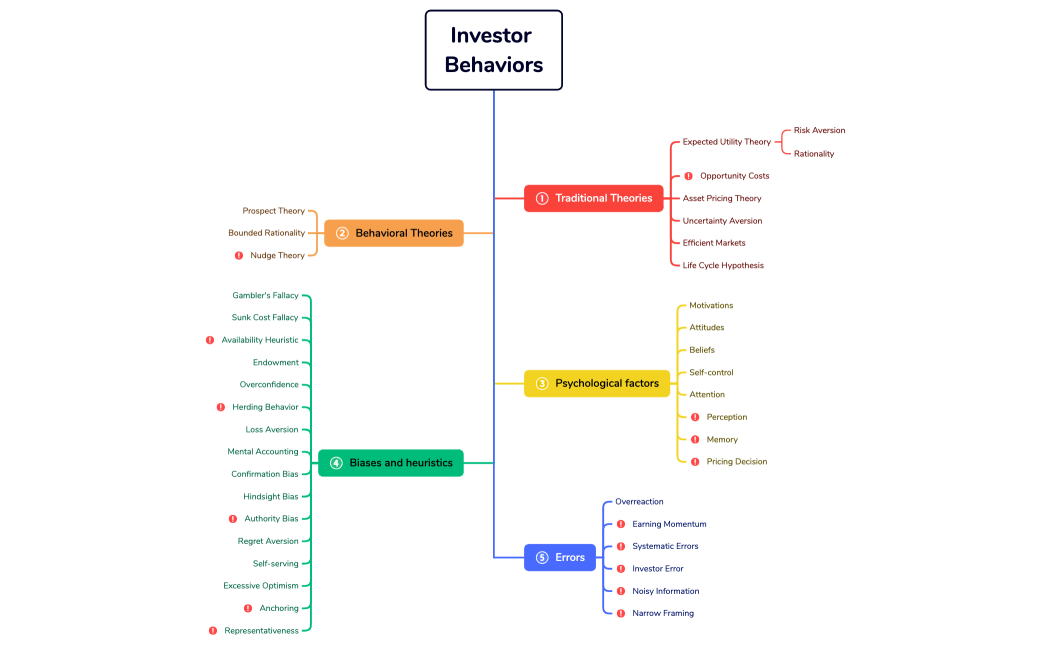 Investors' Behaviors