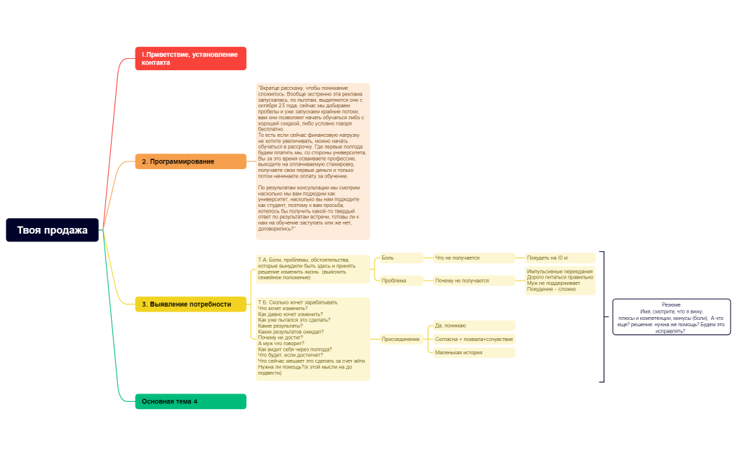 Твоя продажа