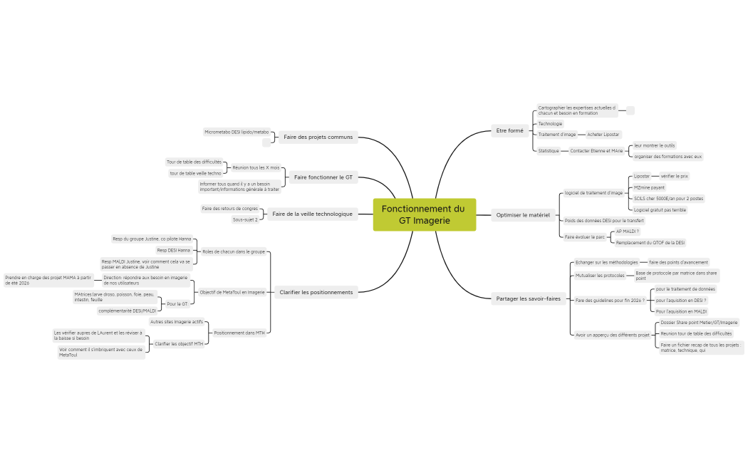 Fonctionnement du GT Imagerie