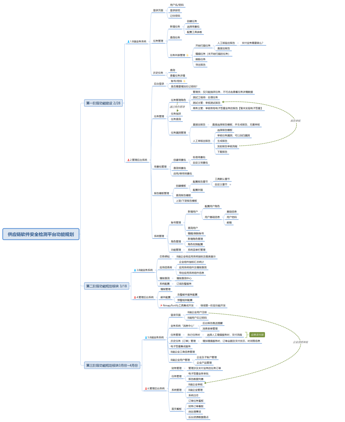 供应链软件安全检测平台3/4月份功能规划