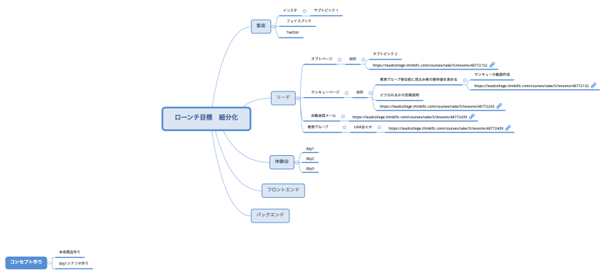 ローンチ目標　細分化