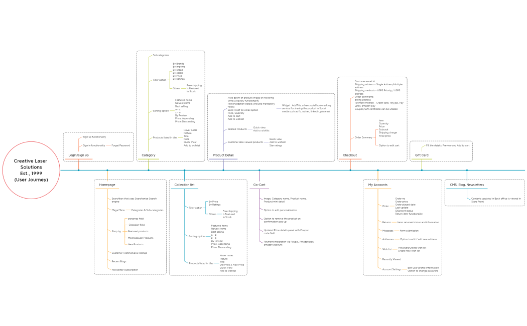 Creative Laser Solutions Est., 1999