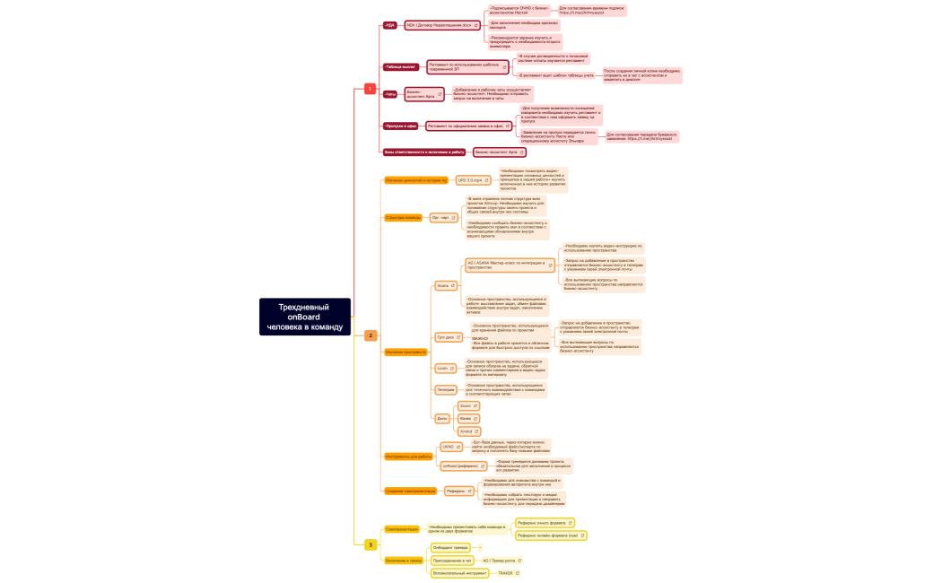 Трехдневный onBoard человека в команду