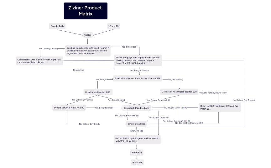 Ziziner Product Matrix