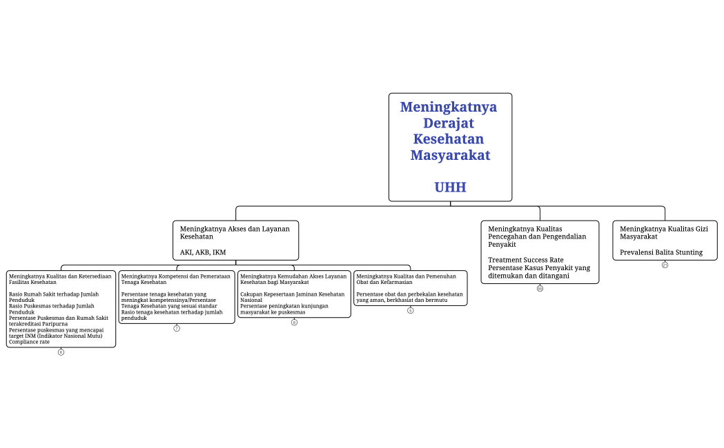 Meningkatnya Derajat Kesehatan MasyarakatUHH