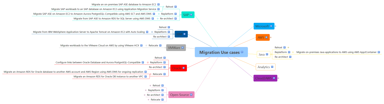 Migration Use cases