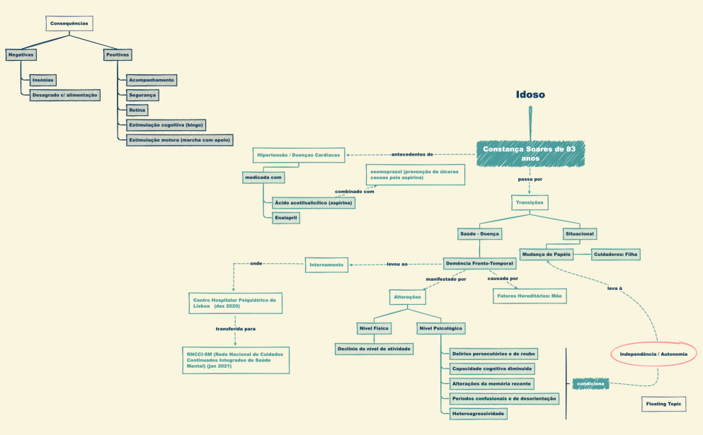 Idoso.xmind