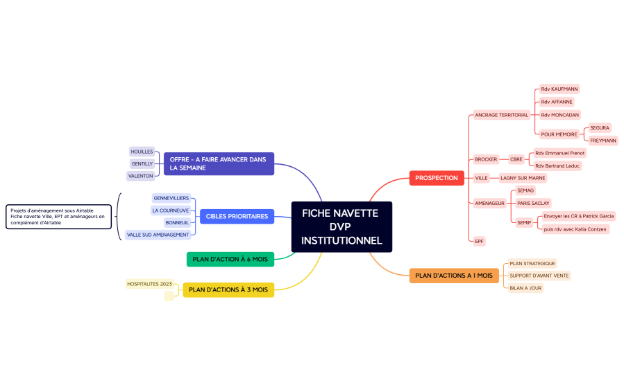 FICHE NAVETTE DVP INSTITUTIONNEL.xmind