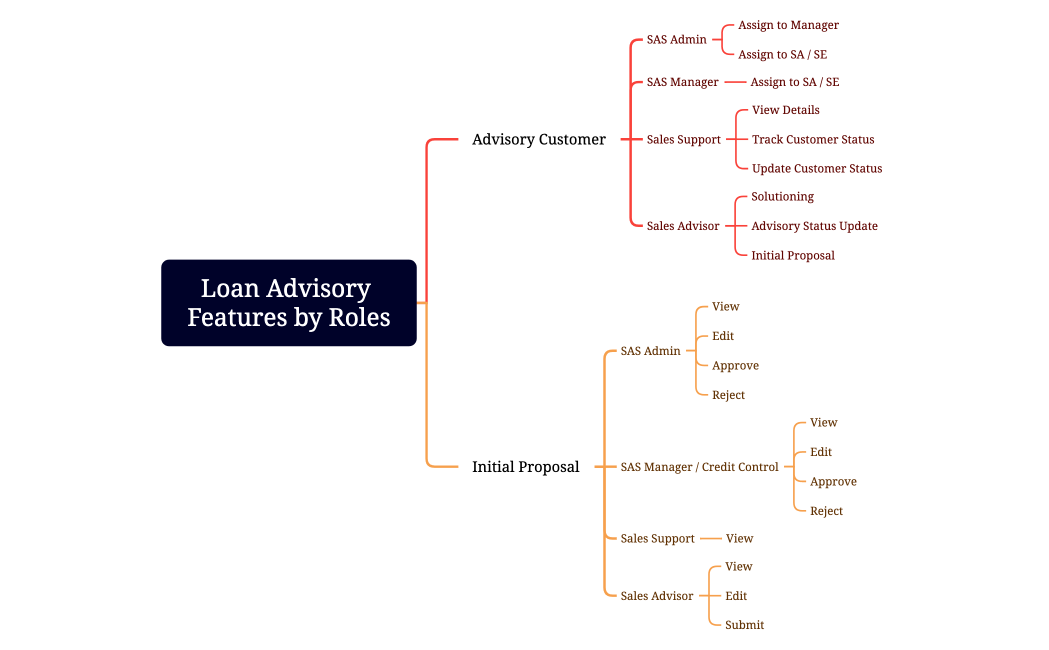 Loan Advisory Features by Roles