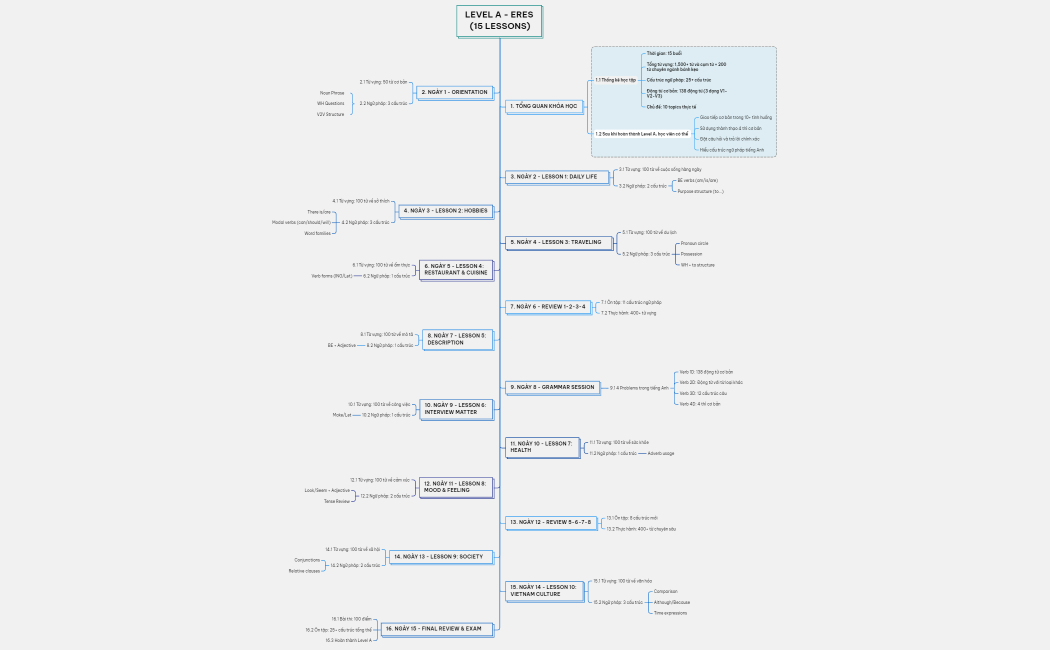 LEVEL A - ERES  (15 LESSONS)roadmap