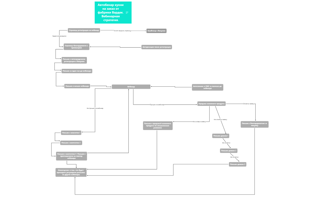 Автовебинарная воронка "Кухни на заказ Вардек". Лилия учеба ШМ.