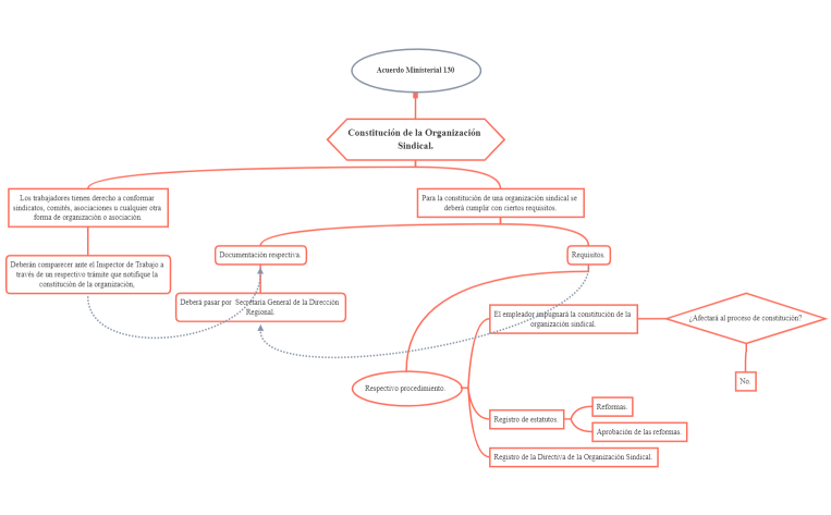 Acuerdo Ministerial 130