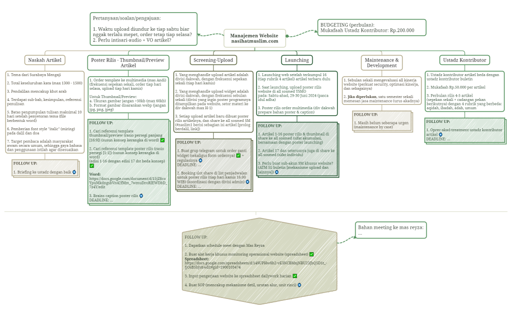 Manajemen Website nasihatmuslim.com