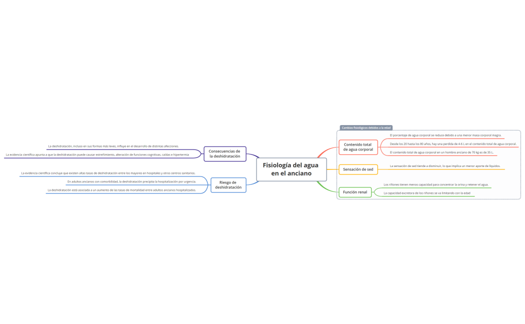 Fisiología del agua