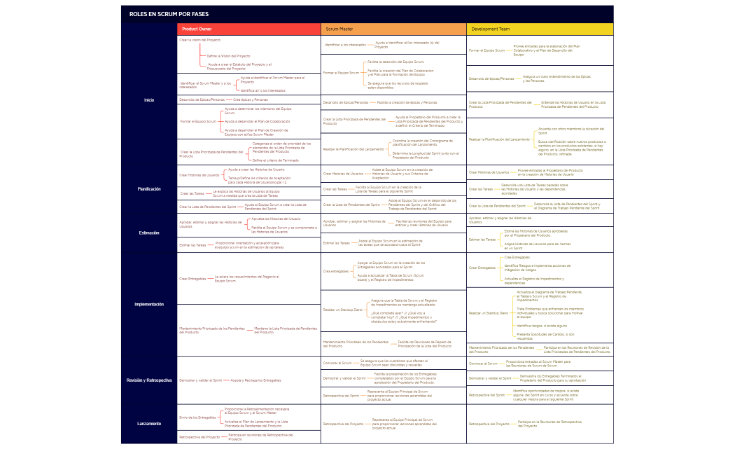 ROLES EN SCRUM POR FASES