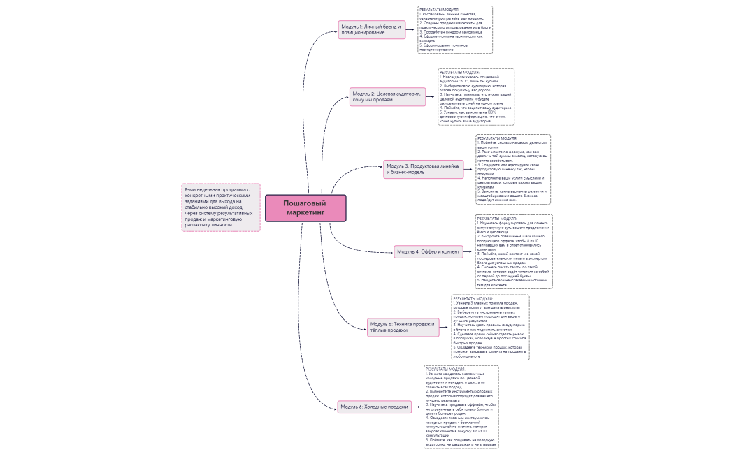 Программа Пошаговый маркетинг