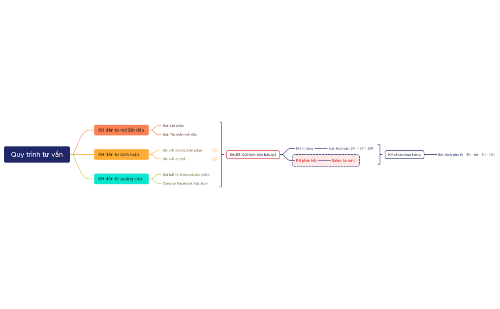 Quy trình tư vấn Chattrix - Anh Hiếu - Rhodi Thời trang