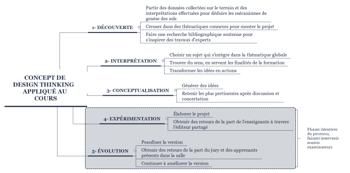Concept de design thinking   appliqué au cours