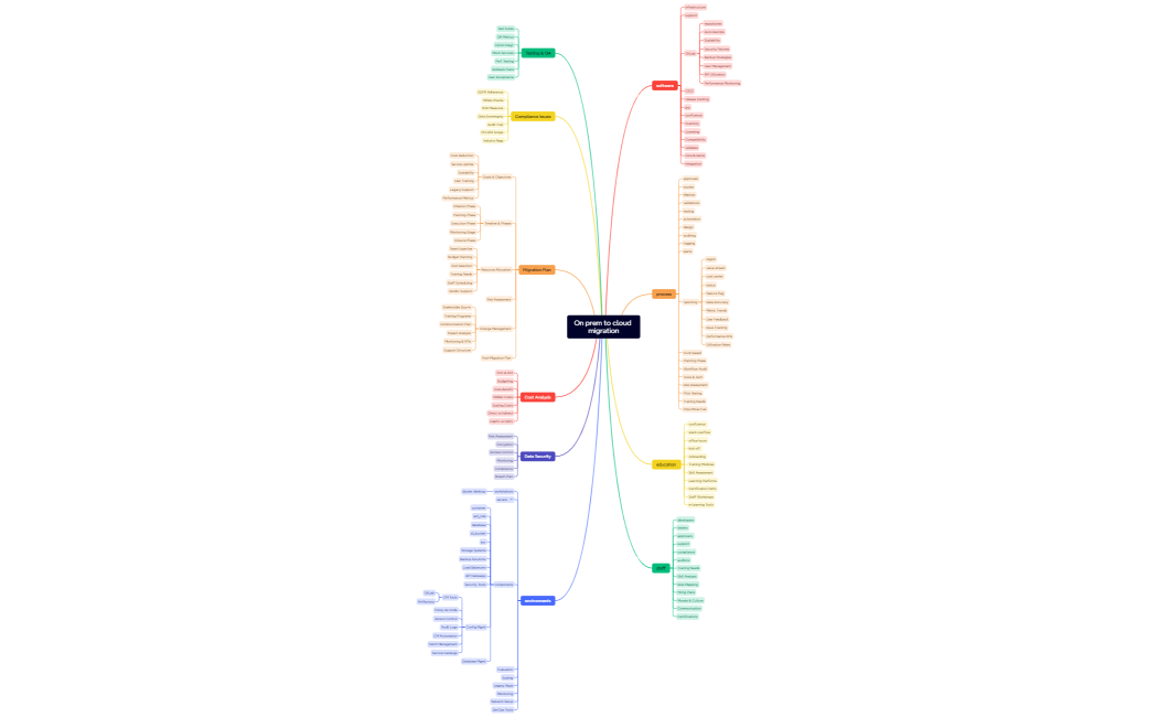 On prem to cloud migration