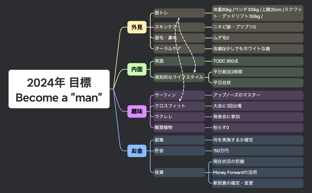 2024年 目標Become a ”man”