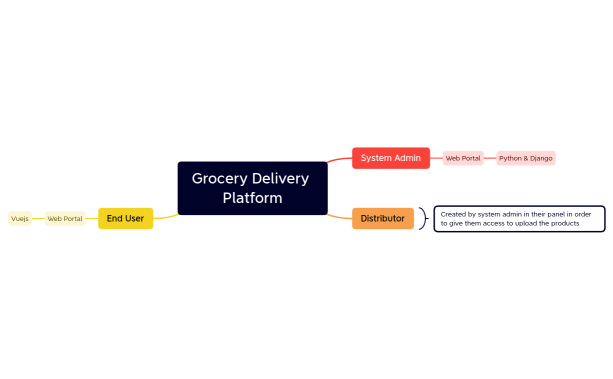 Grocery Delivery Platform