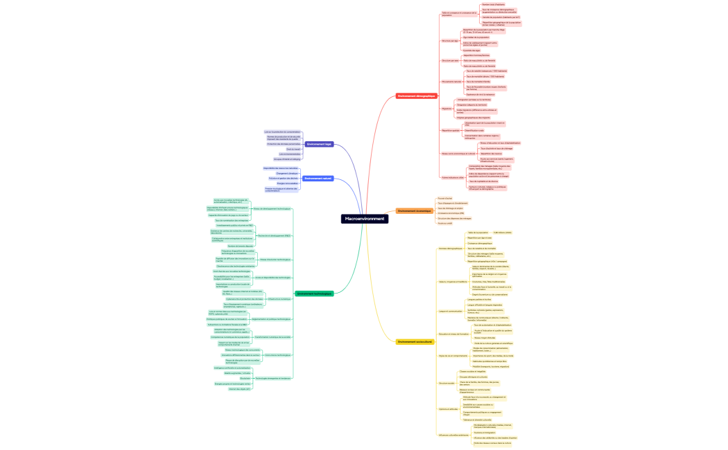 Macroenvironnment